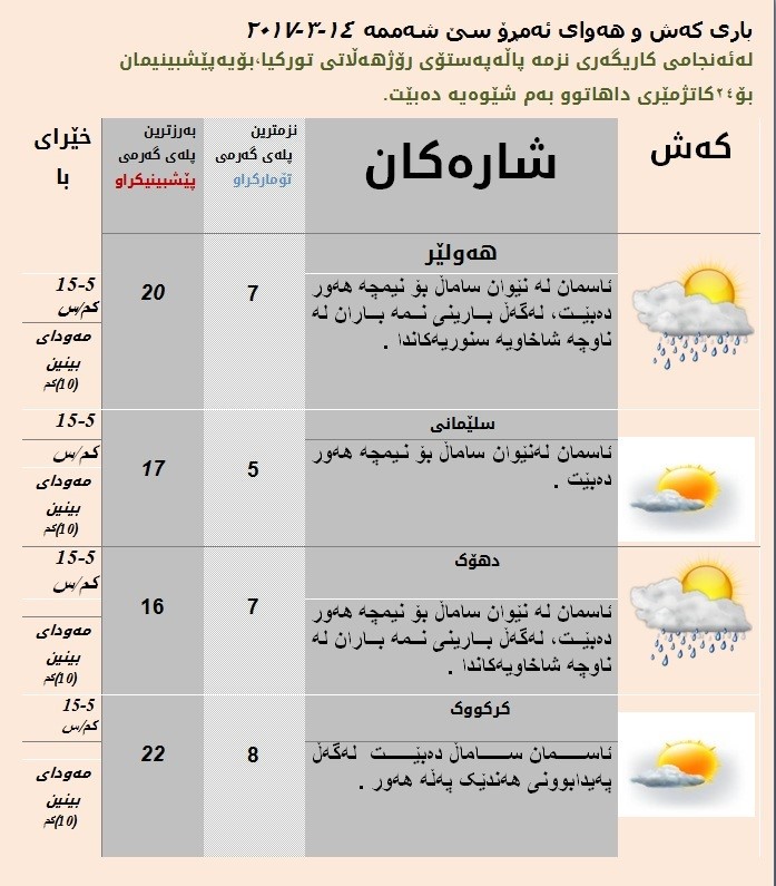 پێشبینیەكانی كەشناسی بۆ ئەمڕۆ